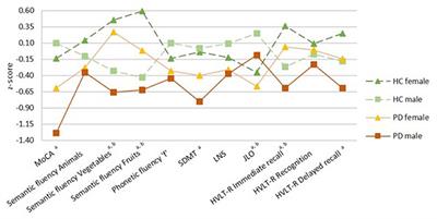 Sex Differences in Brain and Cognition in de novo Parkinson's Disease